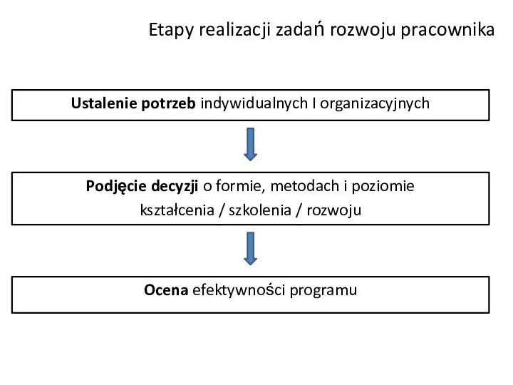 Etapy realizacji zadań rozwoju pracownika Ustalenie potrzeb indywidualnych I organizacyjnych