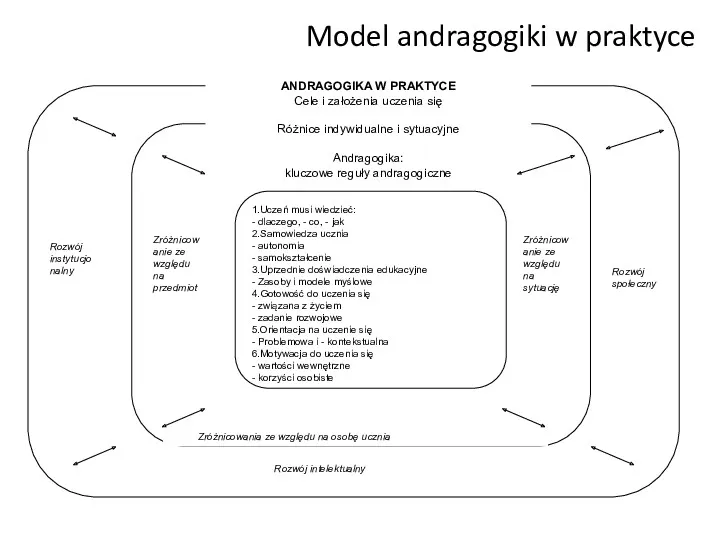 Model andragogiki w praktyce