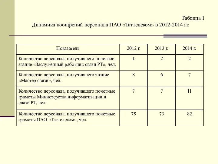 Таблица 1 Динамика поощрений персонала ПАО «Таттелеком» в 2012-2014 гг.