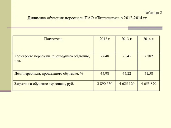 Таблица 2 Динамика обучения персонала ПАО «Таттелеком» в 2012-2014 гг.