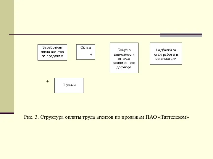 Заработная плата агентов по продажам Оклад Бонус в зависимости от