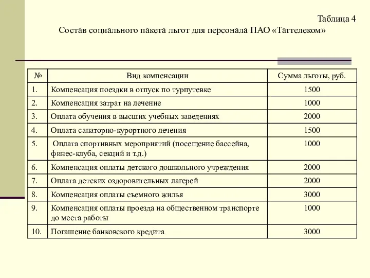 Таблица 4 Состав социального пакета льгот для персонала ПАО «Таттелеком»