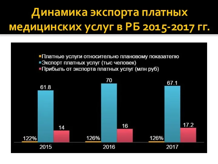 Динамика экспорта платных медицинских услуг в РБ 2015-2017 гг.