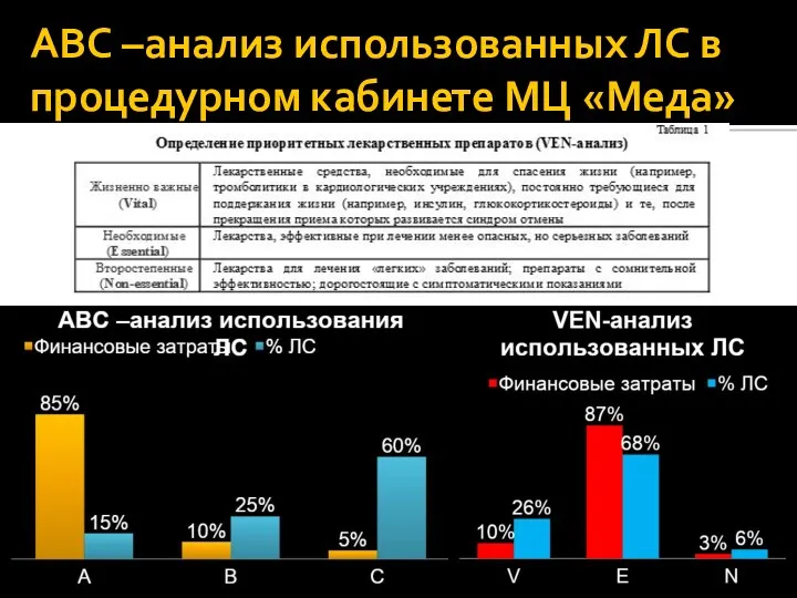 АВС –анализ использованных ЛС в процедурном кабинете МЦ «Меда»