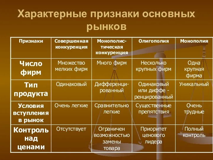 Характерные признаки основных рынков