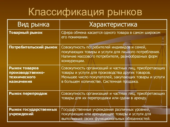 Классификация рынков