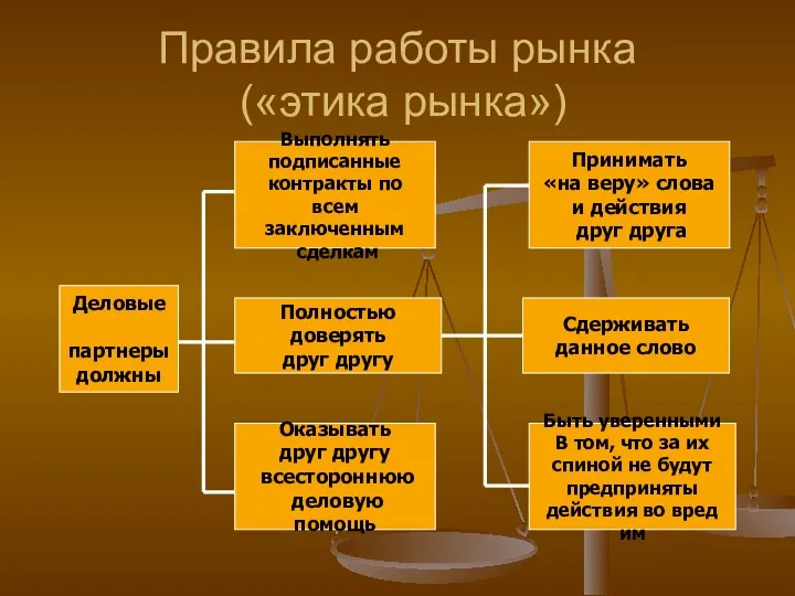 Правила работы рынка («этика рынка») Деловые партнеры должны Выполнять подписанные