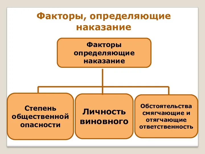 Факторы, определяющие наказание Факторы определяющие наказание Степень общественной опасности Личность виновного Обстоятельства смягчающие и отягчающие ответственность