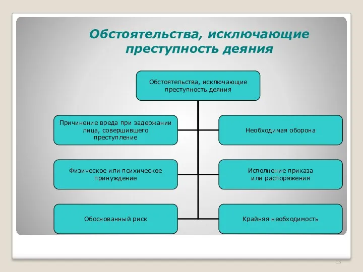 Обстоятельства, исключающие преступность деяния