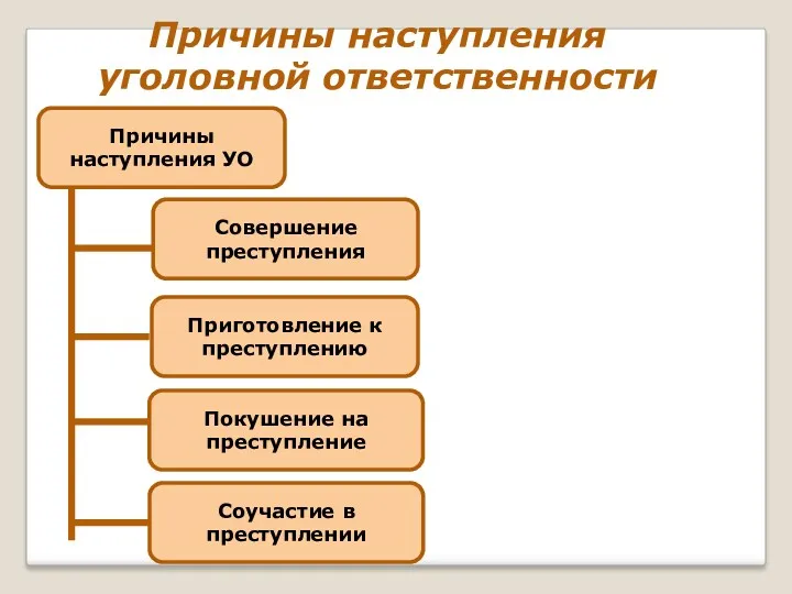 Причины наступления уголовной ответственности Причины наступления УО Совершение преступления Приготовление к преступлению Покушение