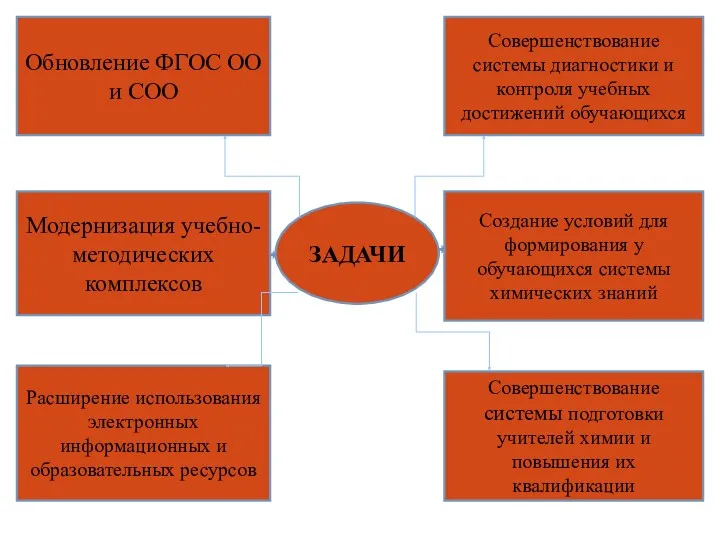 Обновление ФГОС ОО и СОО Модернизация учебно-методических комплексов Расширение использования