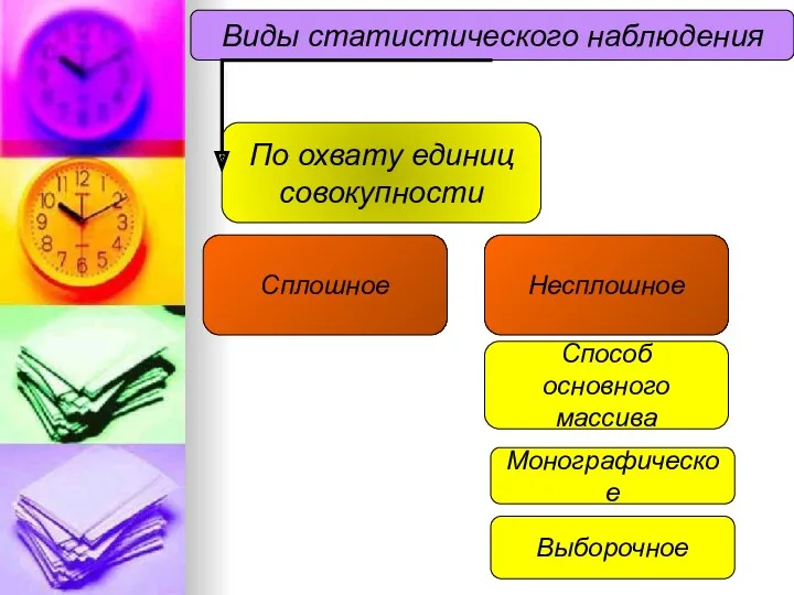 Виды статистического наблюдения По охвату единиц совокупности Сплошное Несплошное Способ основного массива Монографическое Выборочное