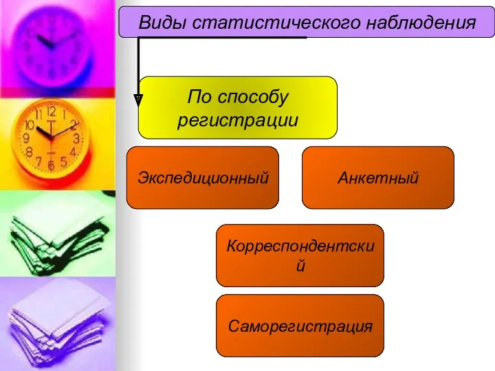 Виды статистического наблюдения По способу регистрации Экспедиционный Анкетный Корреспондентский Саморегистрация