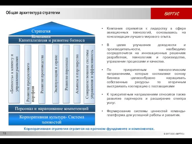 Общая архитектура стратегии Корпоративная стратегия строится на прочном фундаменте и