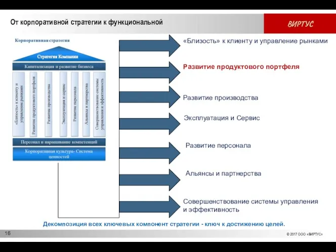 От корпоративной стратегии к функциональной Развитие производства Альянсы и партнерства