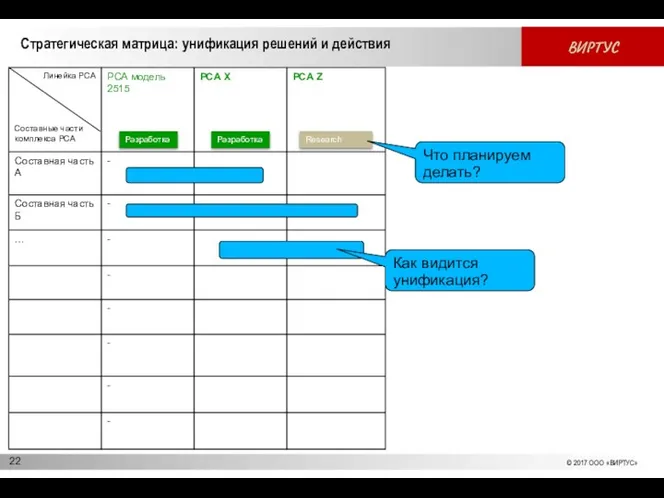 Стратегическая матрица: унификация решений и действия Разработка Research Разработка Что планируем делать? Как видится унификация?