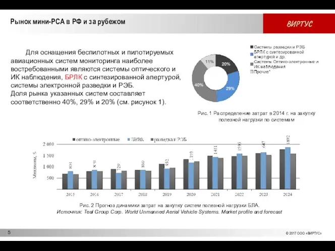 Рынок мини-РСА в РФ и за рубежом Ни одна из