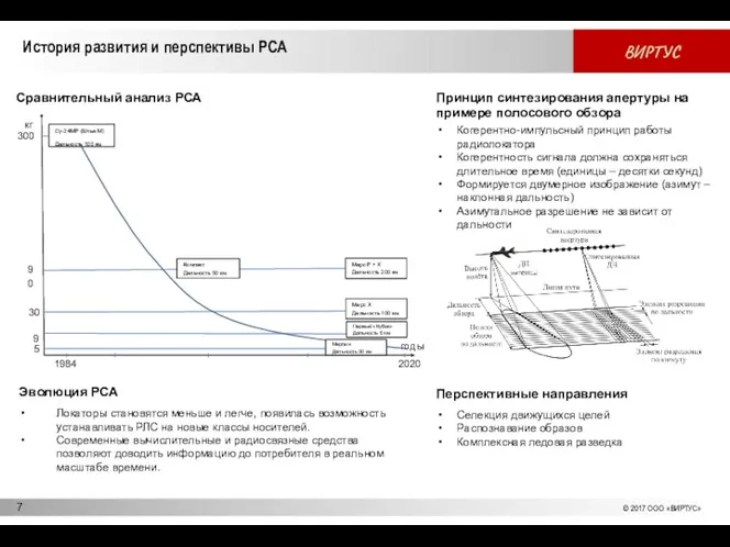 История развития и перспективы РСА Принцип синтезирования апертуры на примере