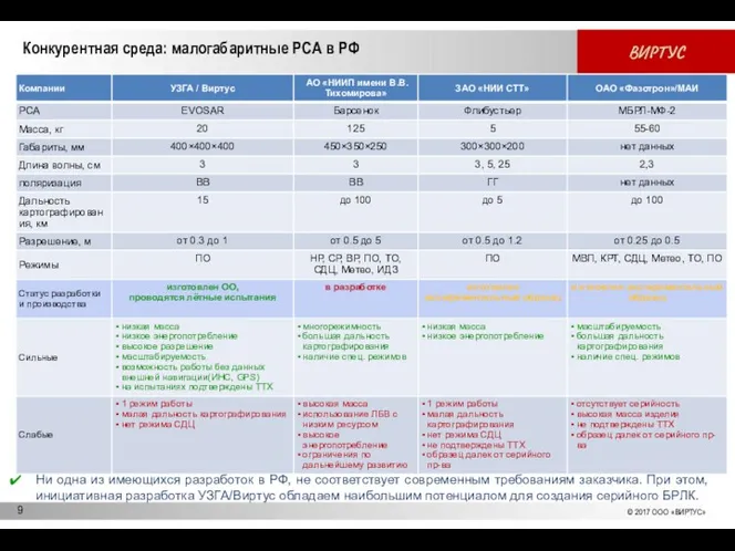 Конкурентная среда: малогабаритные РСА в РФ Ни одна из имеющихся