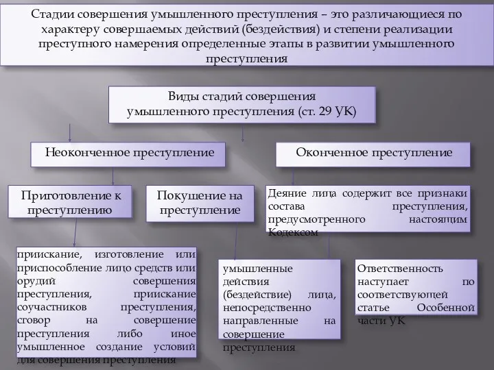 Стадии совершения умышленного преступления – это различающиеся по характеру совершаемых действий (бездействия) и