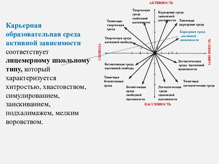 Карьерная образовательная среда активной зависимости соответствует лицемерному школьному типу, который