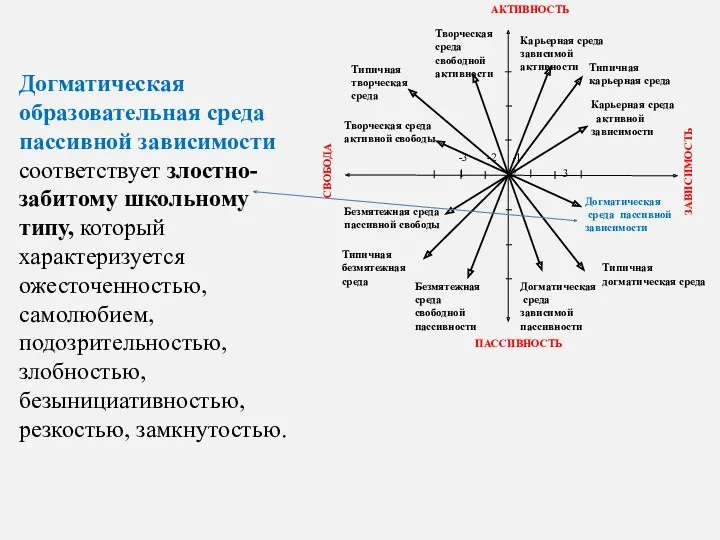 Догматическая образовательная среда пассивной зависимости соответствует злостно-забитому школьному типу, который