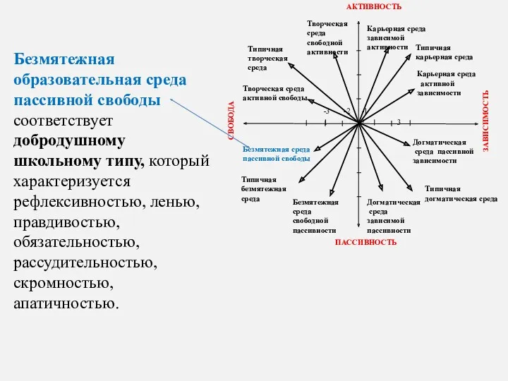 Безмятежная образовательная среда пассивной свободы соответствует добродушному школьному типу, который