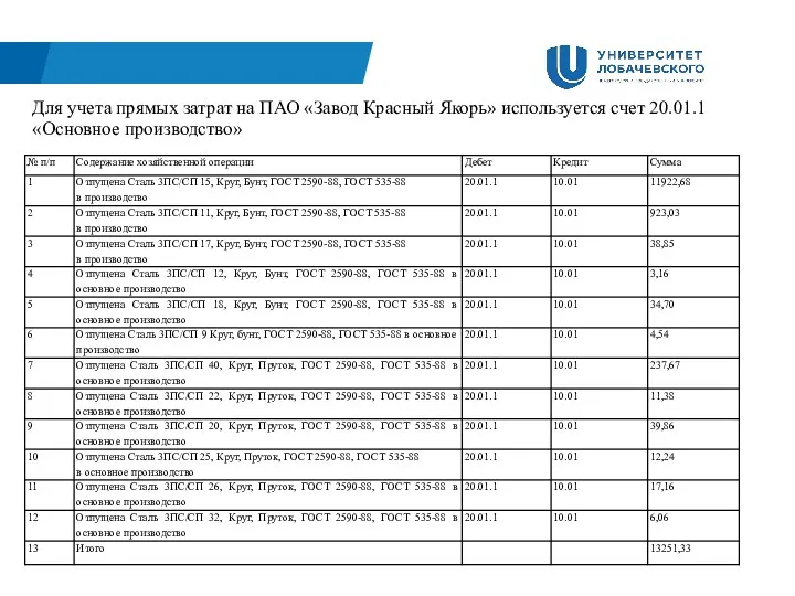 Для учета прямых затрат на ПАО «Завод Красный Якорь» используется счет 20.01.1 «Основное производство»