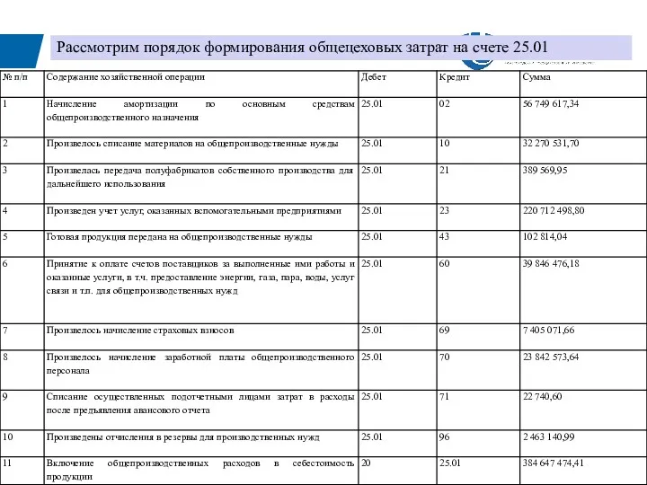 Рассмотрим порядок формирования общецеховых затрат на счете 25.01