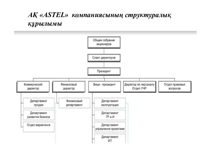 АҚ «ASTEL» компаниясының структуралық құрылымы