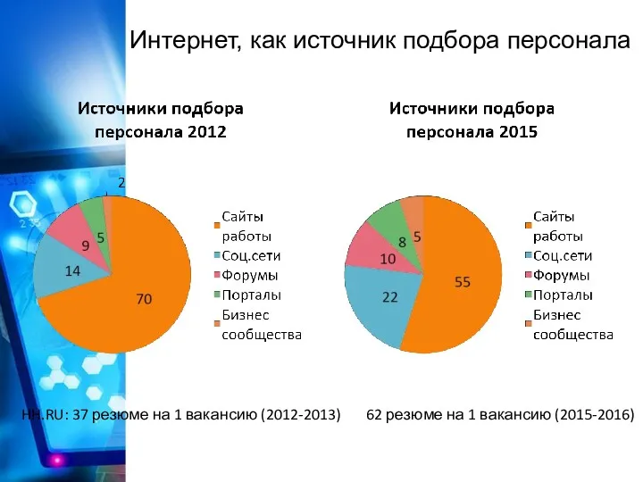 Интернет, как источник подбора персонала HH.RU: 37 резюме на 1