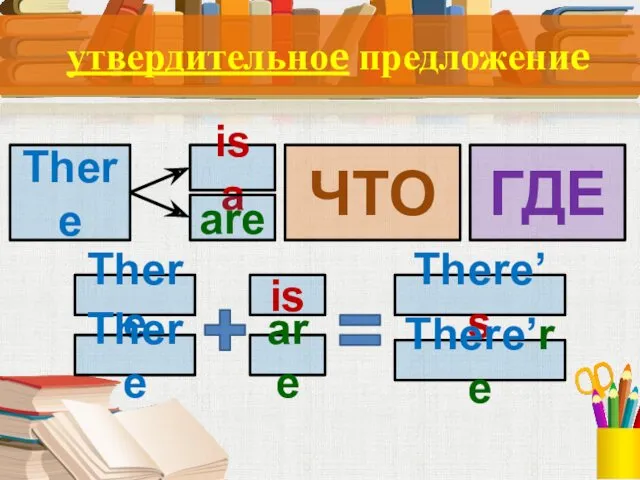 утвердительноe предложениe There ЧТО ГДЕ is a are There is There’s There’re There are