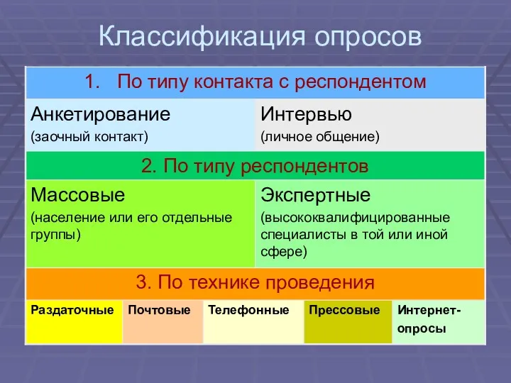 Классификация опросов