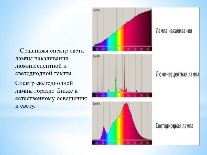 Сравнивая спектр света лампы накаливания, люминесцентной и светодиодной лампы. Спектр светодиодной лампы гораздо