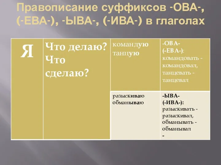 Правописание суффиксов -ОВА-, (-ЕВА-), -ЫВА-, (-ИВА-) в глаголах