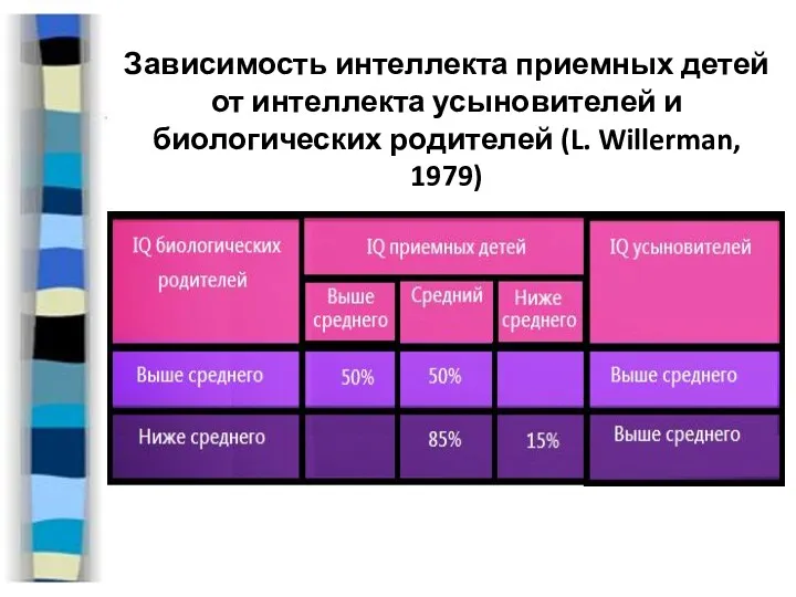 Зависимость интеллекта приемных детей от интеллекта усыновителей и биологических родителей (L. Willerman, 1979)