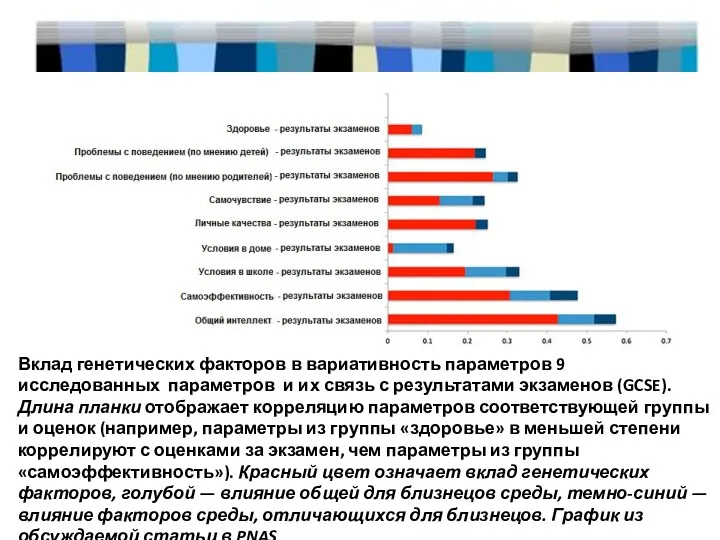 Вклад генетических факторов в вариативность параметров 9 исследованных параметров и