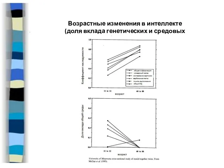 Возрастные изменения в интеллекте (доля вклада генетических и средовых факторов)