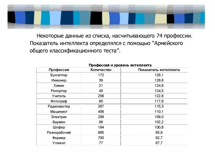 Некоторые данные из списка, насчитывающего 74 профессии. Показатель интеллекта определялся с помощью “Армейского общего классификационного теста”.