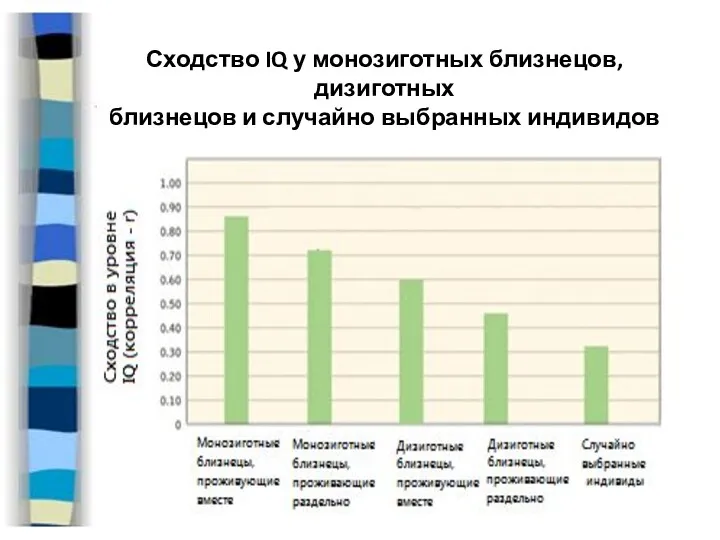 Сходство IQ у монозиготных близнецов, дизиготных близнецов и случайно выбранных индивидов