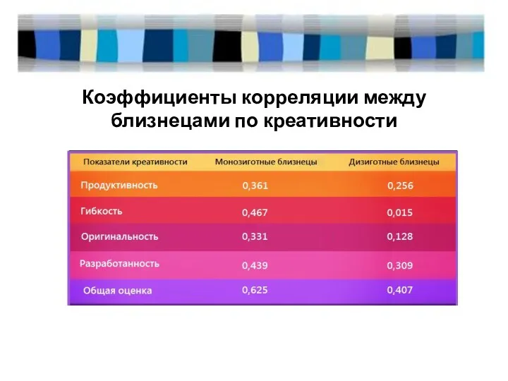 Коэффициенты корреляции между близнецами по креативности