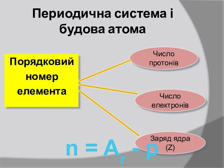 Периодична система і будова атома Порядковий номер елемента Число протонів