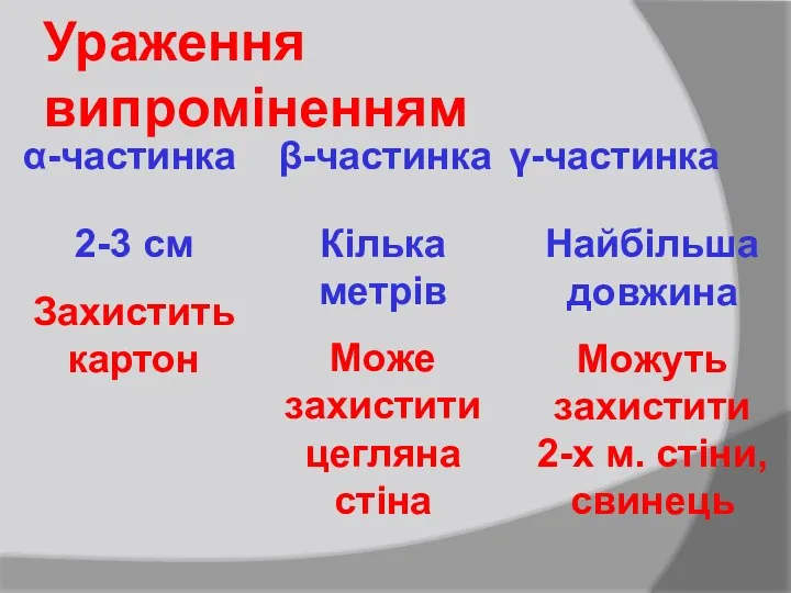 Ураження випроміненням α-частинка β-частинка γ-частинка 2-3 см Захистить картон Кілька