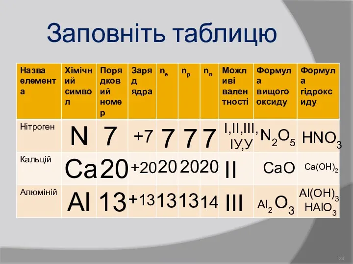 Заповніть таблицю N Ca Al Al2 O3 CaO N2O5 Al(OH)3