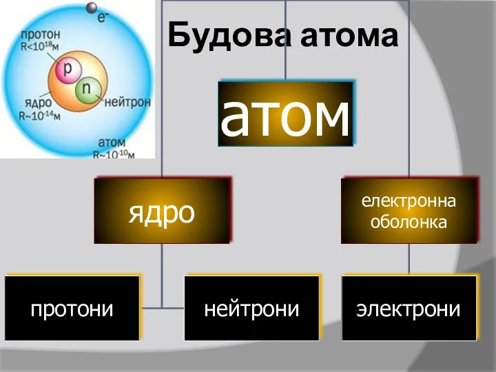 Будова атома