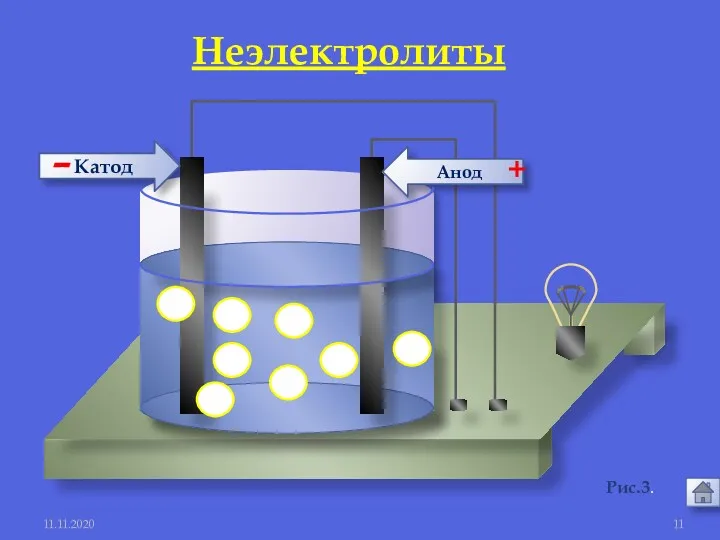 Анод Катод - + 11.11.2020 Рис.3. Неэлектролиты