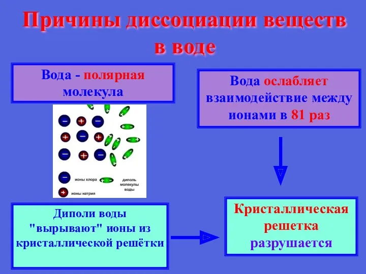 Причины диссоциации веществ в воде Вода - полярная молекула Вода