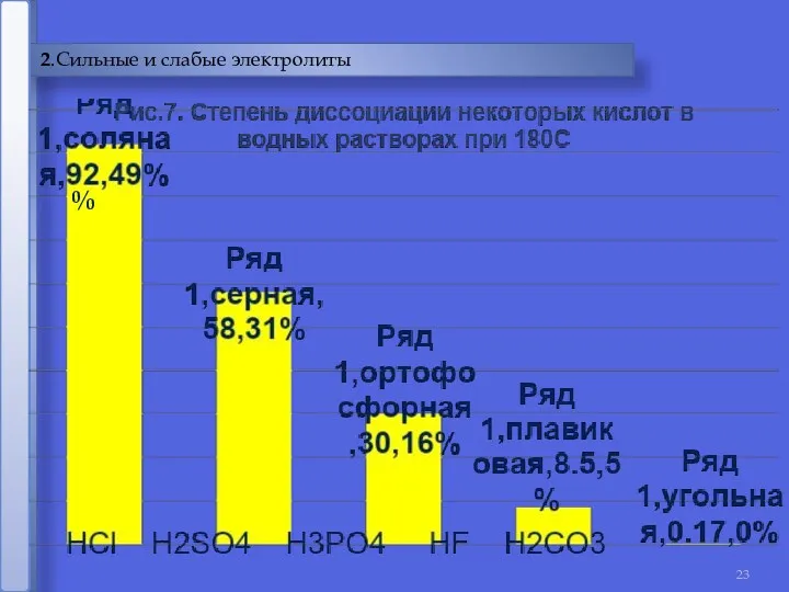 2.Сильные и слабые электролиты %