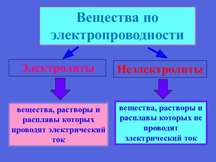 вещества, растворы и расплавы которых проводят электрический ток Вещества по