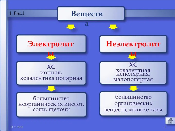11.11.2020 1 1. Рис.1 Электролиты Неэлектролиты